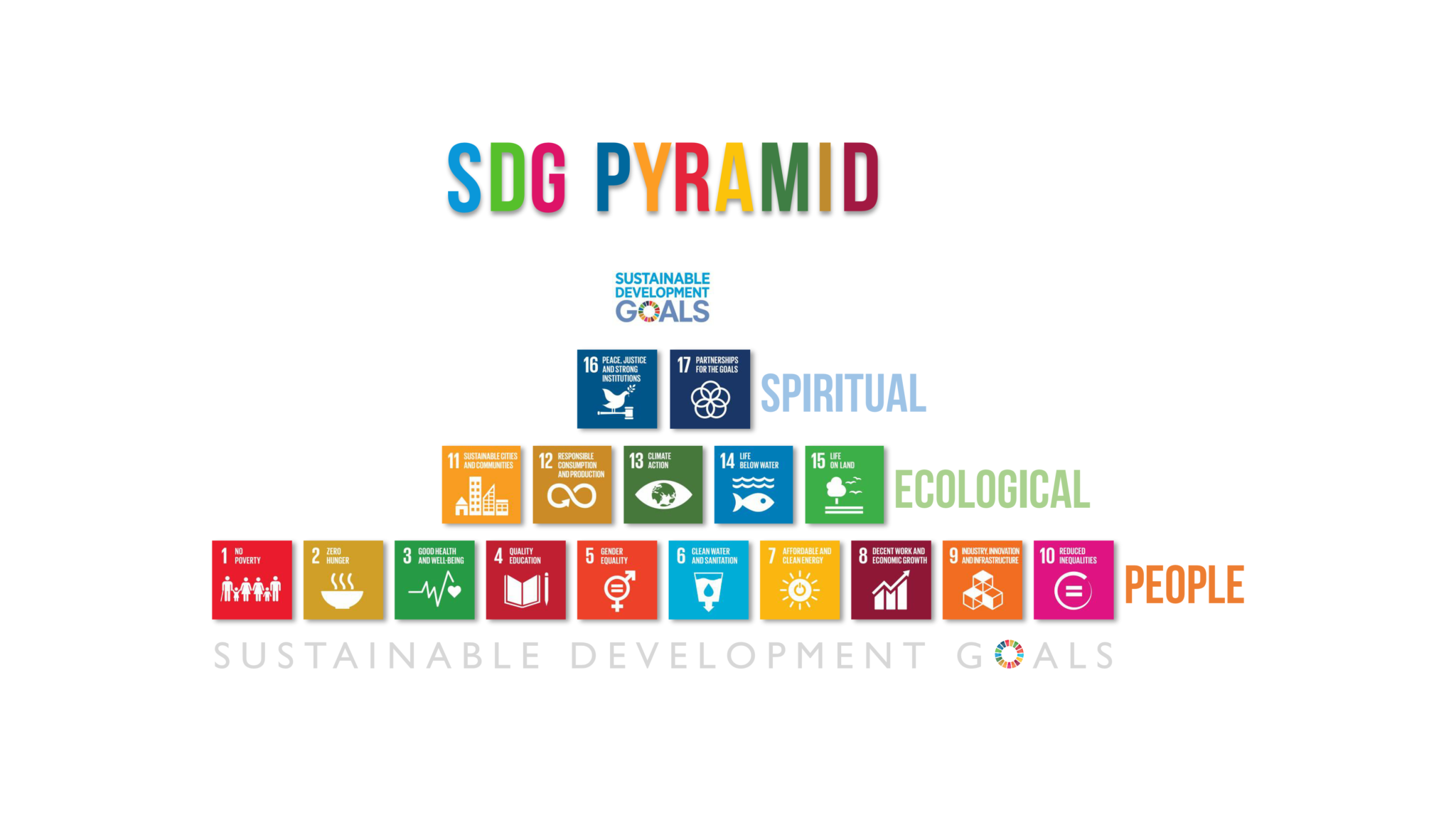 SDG Pyramid - Three Ways to Happines for the world