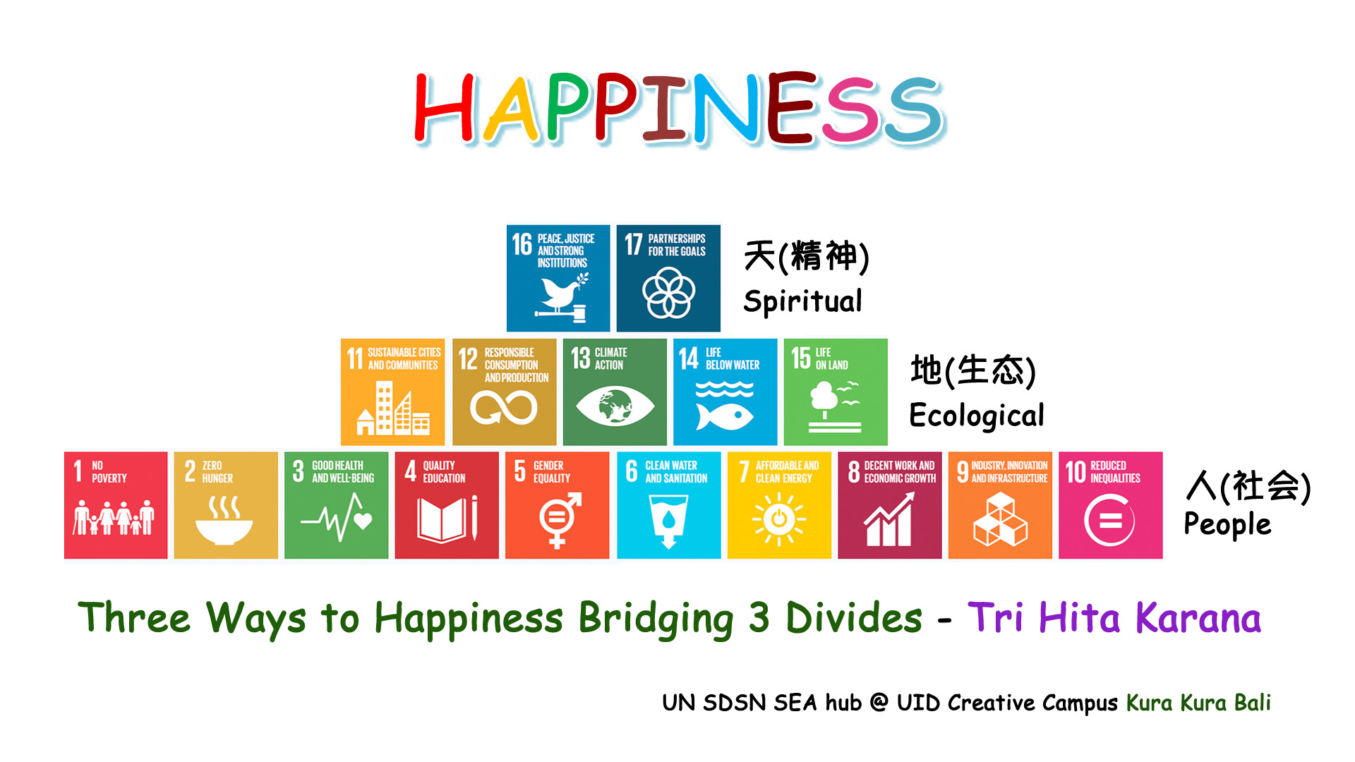 Happiness SDG Pyramid